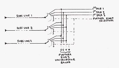 Uni-selector Trunking