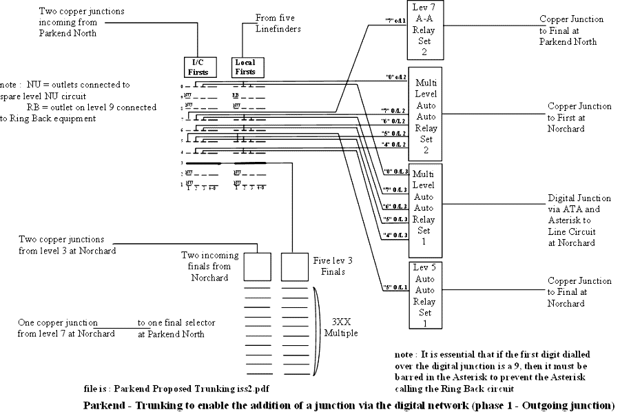 Parkend Trunking for Outgoing Digital Junction