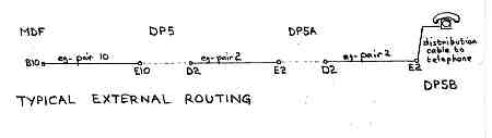 Typical External Cable Pair Routing