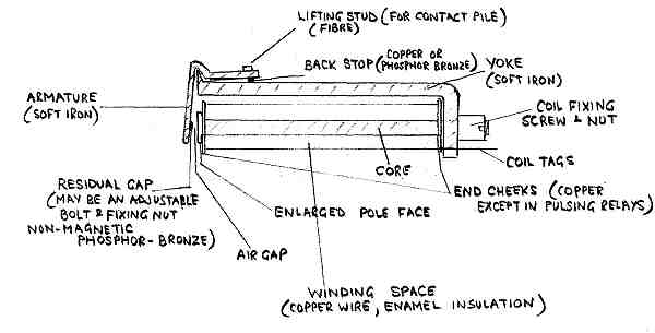 Relay Magnetic Circuit