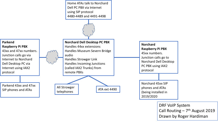 Digital Systems Call Routing
